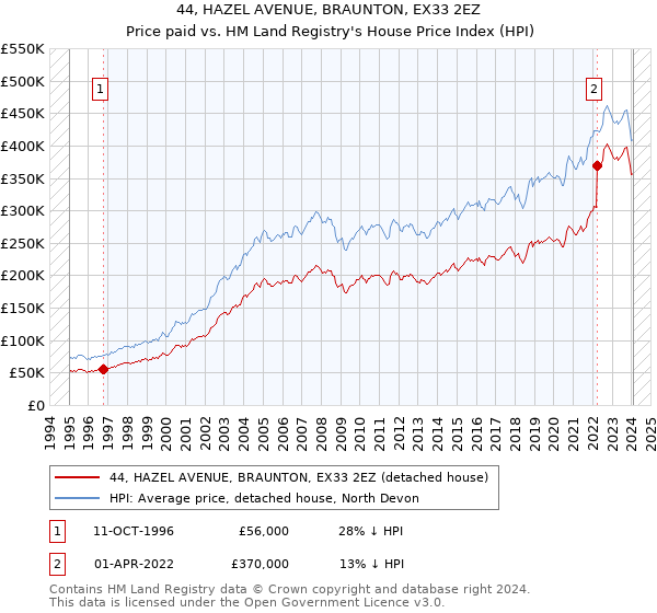 44, HAZEL AVENUE, BRAUNTON, EX33 2EZ: Price paid vs HM Land Registry's House Price Index