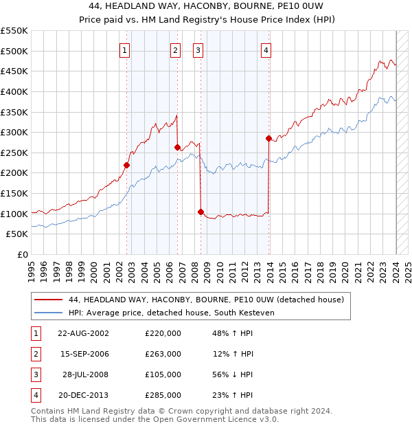 44, HEADLAND WAY, HACONBY, BOURNE, PE10 0UW: Price paid vs HM Land Registry's House Price Index