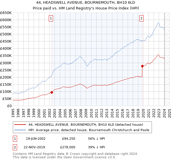 44, HEADSWELL AVENUE, BOURNEMOUTH, BH10 6LD: Price paid vs HM Land Registry's House Price Index