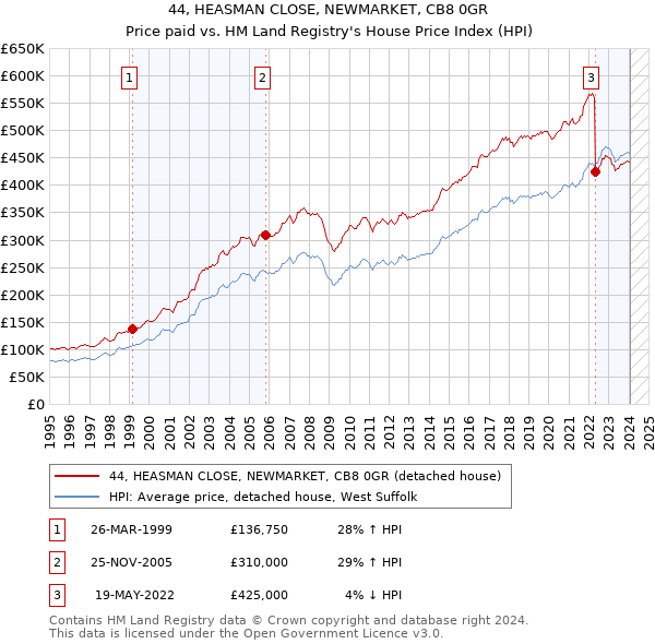 44, HEASMAN CLOSE, NEWMARKET, CB8 0GR: Price paid vs HM Land Registry's House Price Index