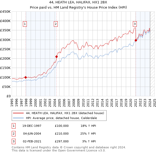 44, HEATH LEA, HALIFAX, HX1 2BX: Price paid vs HM Land Registry's House Price Index