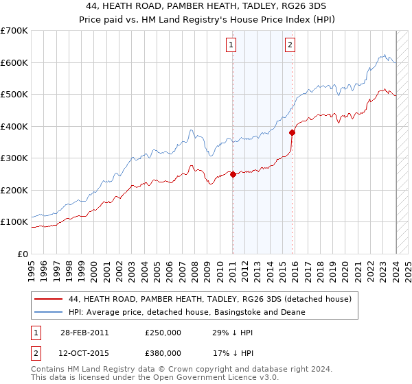 44, HEATH ROAD, PAMBER HEATH, TADLEY, RG26 3DS: Price paid vs HM Land Registry's House Price Index