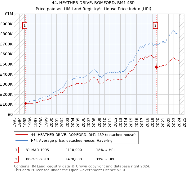 44, HEATHER DRIVE, ROMFORD, RM1 4SP: Price paid vs HM Land Registry's House Price Index