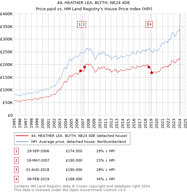 44, HEATHER LEA, BLYTH, NE24 4DE: Price paid vs HM Land Registry's House Price Index