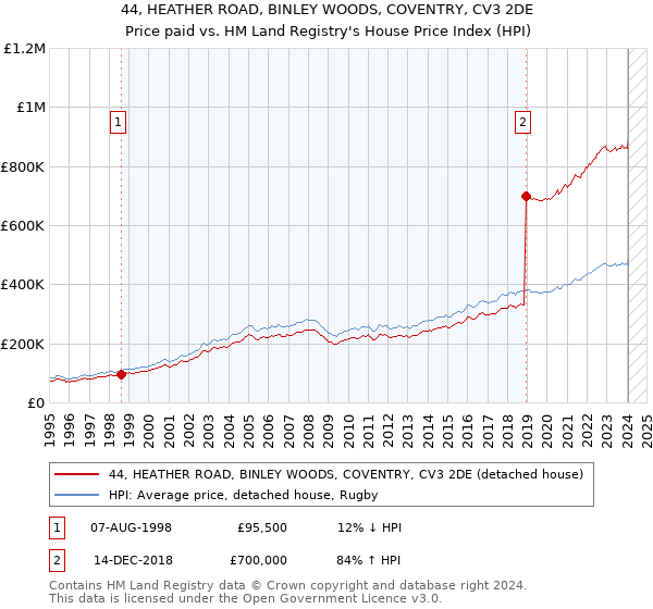 44, HEATHER ROAD, BINLEY WOODS, COVENTRY, CV3 2DE: Price paid vs HM Land Registry's House Price Index