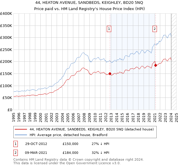 44, HEATON AVENUE, SANDBEDS, KEIGHLEY, BD20 5NQ: Price paid vs HM Land Registry's House Price Index