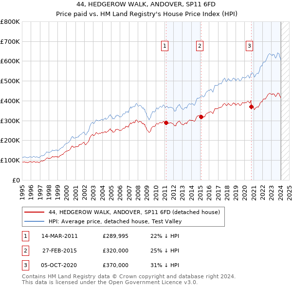 44, HEDGEROW WALK, ANDOVER, SP11 6FD: Price paid vs HM Land Registry's House Price Index