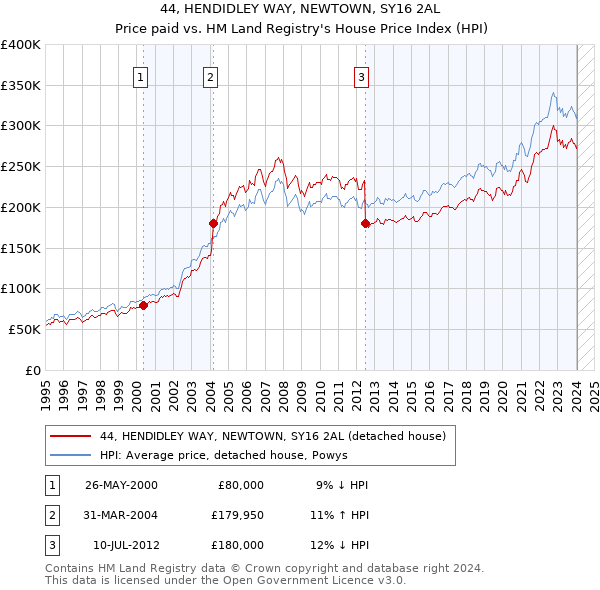44, HENDIDLEY WAY, NEWTOWN, SY16 2AL: Price paid vs HM Land Registry's House Price Index