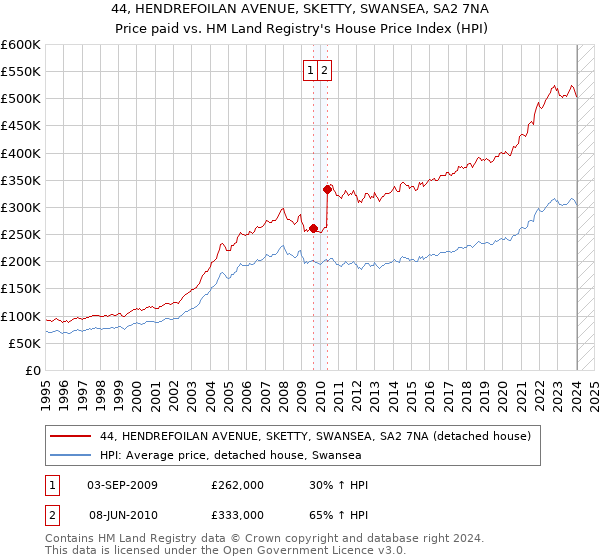 44, HENDREFOILAN AVENUE, SKETTY, SWANSEA, SA2 7NA: Price paid vs HM Land Registry's House Price Index