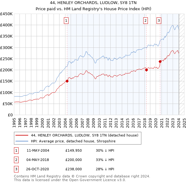 44, HENLEY ORCHARDS, LUDLOW, SY8 1TN: Price paid vs HM Land Registry's House Price Index