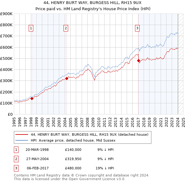 44, HENRY BURT WAY, BURGESS HILL, RH15 9UX: Price paid vs HM Land Registry's House Price Index