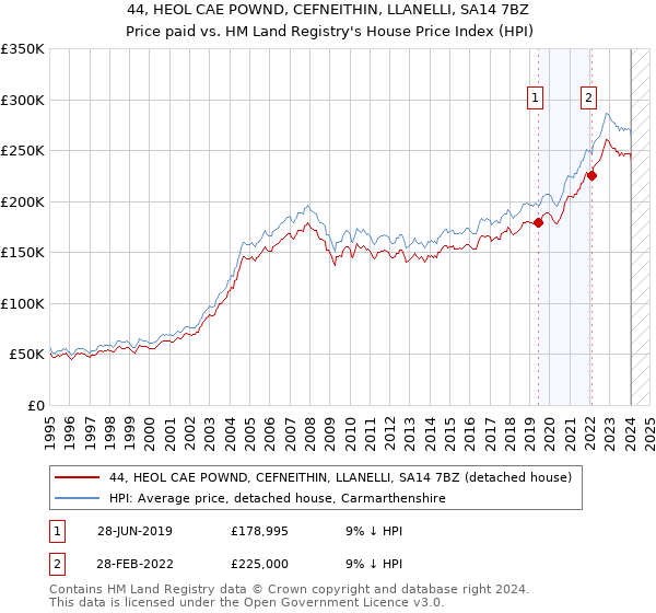 44, HEOL CAE POWND, CEFNEITHIN, LLANELLI, SA14 7BZ: Price paid vs HM Land Registry's House Price Index
