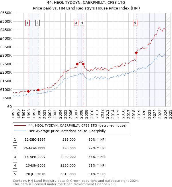 44, HEOL TYDDYN, CAERPHILLY, CF83 1TG: Price paid vs HM Land Registry's House Price Index