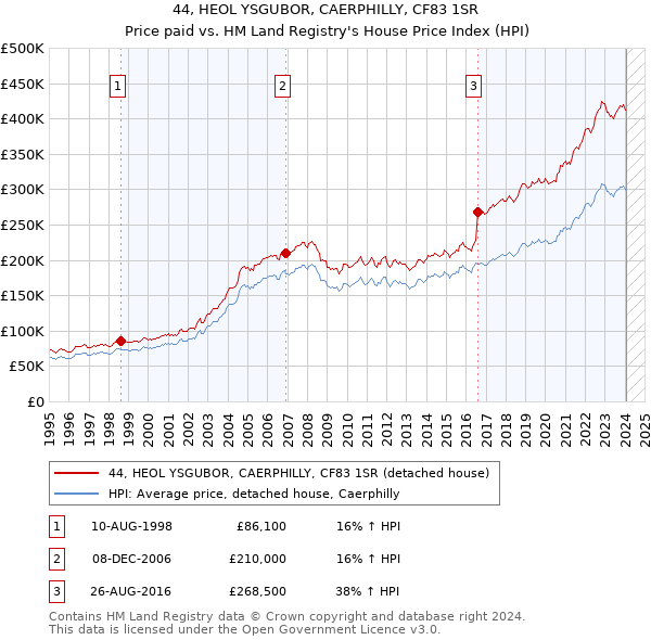 44, HEOL YSGUBOR, CAERPHILLY, CF83 1SR: Price paid vs HM Land Registry's House Price Index