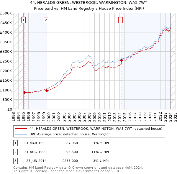 44, HERALDS GREEN, WESTBROOK, WARRINGTON, WA5 7WT: Price paid vs HM Land Registry's House Price Index
