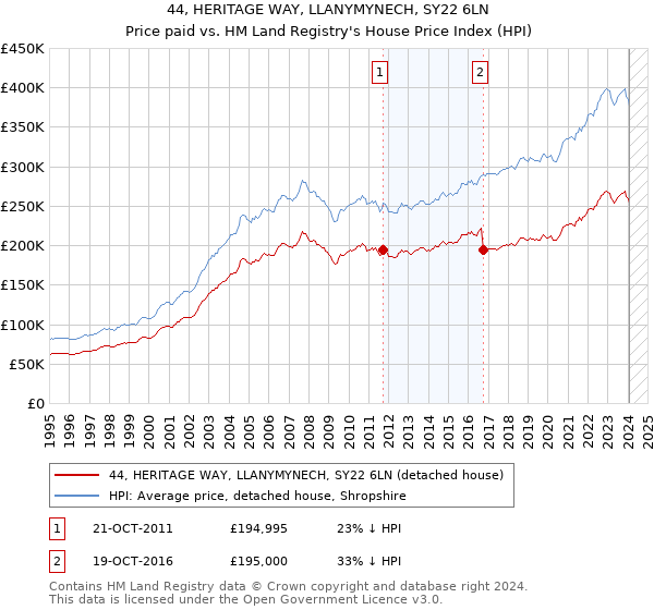 44, HERITAGE WAY, LLANYMYNECH, SY22 6LN: Price paid vs HM Land Registry's House Price Index