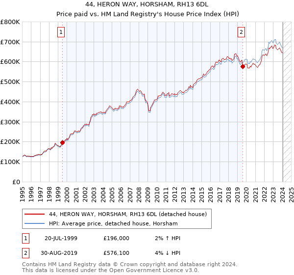 44, HERON WAY, HORSHAM, RH13 6DL: Price paid vs HM Land Registry's House Price Index