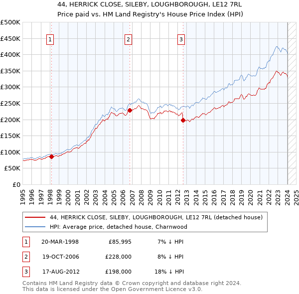 44, HERRICK CLOSE, SILEBY, LOUGHBOROUGH, LE12 7RL: Price paid vs HM Land Registry's House Price Index