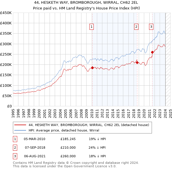 44, HESKETH WAY, BROMBOROUGH, WIRRAL, CH62 2EL: Price paid vs HM Land Registry's House Price Index
