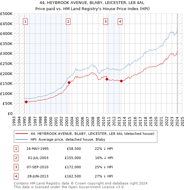 44, HEYBROOK AVENUE, BLABY, LEICESTER, LE8 4AL: Price paid vs HM Land Registry's House Price Index