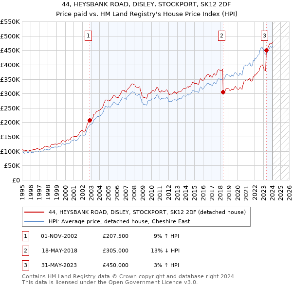 44, HEYSBANK ROAD, DISLEY, STOCKPORT, SK12 2DF: Price paid vs HM Land Registry's House Price Index