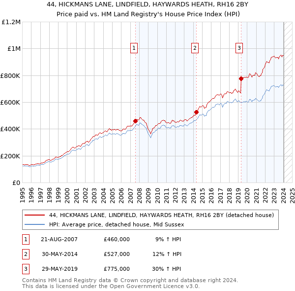 44, HICKMANS LANE, LINDFIELD, HAYWARDS HEATH, RH16 2BY: Price paid vs HM Land Registry's House Price Index