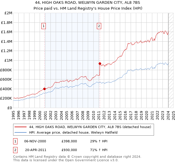 44, HIGH OAKS ROAD, WELWYN GARDEN CITY, AL8 7BS: Price paid vs HM Land Registry's House Price Index