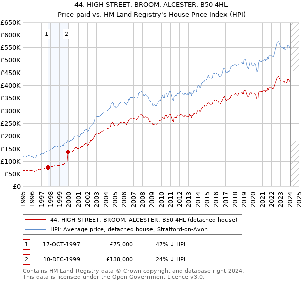 44, HIGH STREET, BROOM, ALCESTER, B50 4HL: Price paid vs HM Land Registry's House Price Index