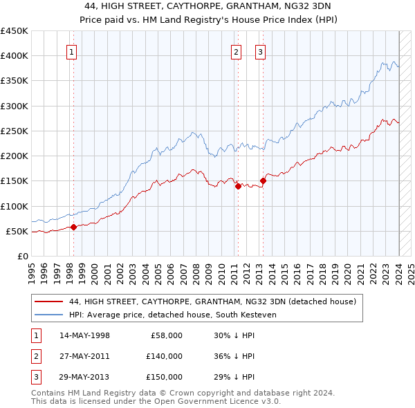 44, HIGH STREET, CAYTHORPE, GRANTHAM, NG32 3DN: Price paid vs HM Land Registry's House Price Index