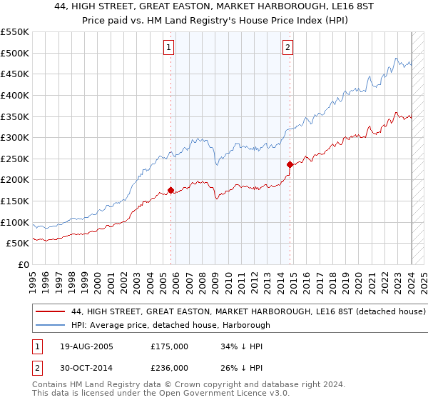 44, HIGH STREET, GREAT EASTON, MARKET HARBOROUGH, LE16 8ST: Price paid vs HM Land Registry's House Price Index