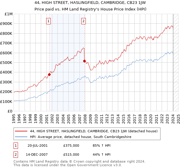 44, HIGH STREET, HASLINGFIELD, CAMBRIDGE, CB23 1JW: Price paid vs HM Land Registry's House Price Index