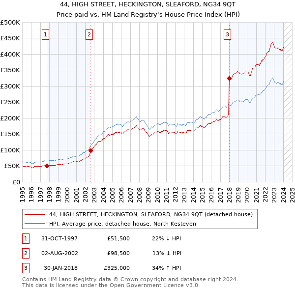 44, HIGH STREET, HECKINGTON, SLEAFORD, NG34 9QT: Price paid vs HM Land Registry's House Price Index