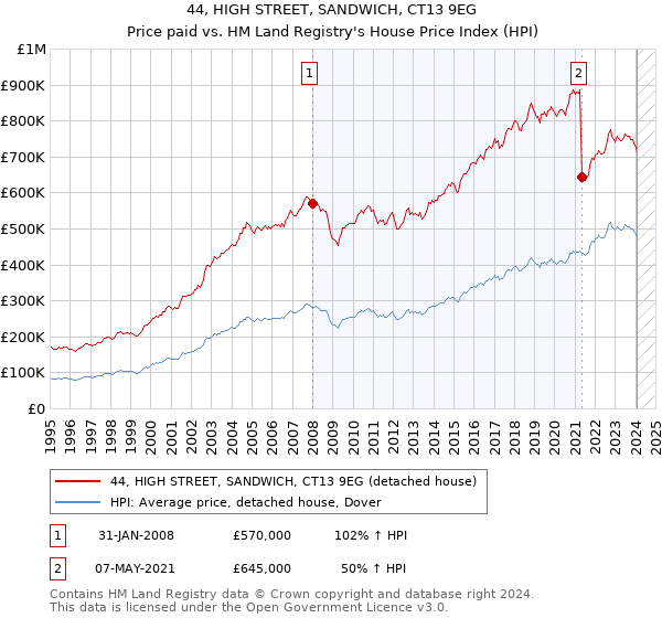 44, HIGH STREET, SANDWICH, CT13 9EG: Price paid vs HM Land Registry's House Price Index
