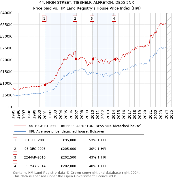 44, HIGH STREET, TIBSHELF, ALFRETON, DE55 5NX: Price paid vs HM Land Registry's House Price Index