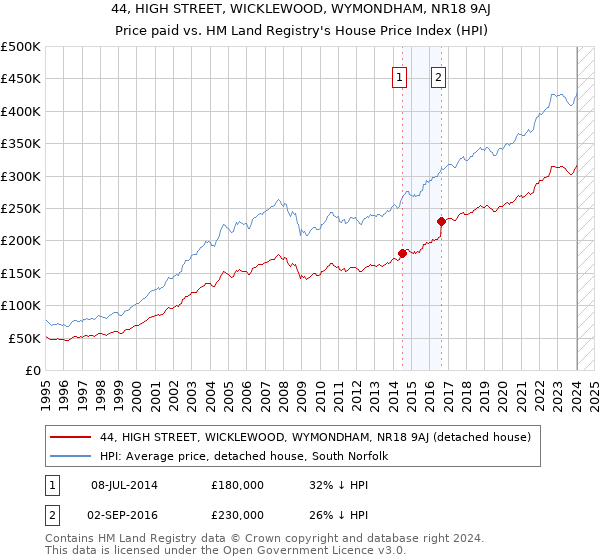 44, HIGH STREET, WICKLEWOOD, WYMONDHAM, NR18 9AJ: Price paid vs HM Land Registry's House Price Index