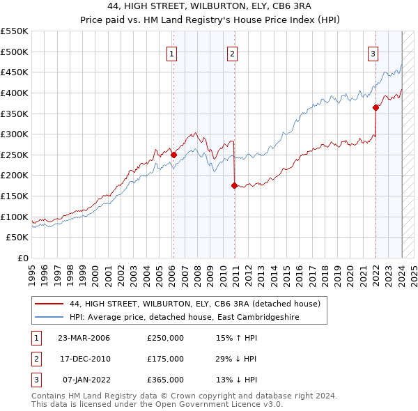 44, HIGH STREET, WILBURTON, ELY, CB6 3RA: Price paid vs HM Land Registry's House Price Index