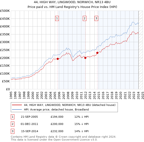 44, HIGH WAY, LINGWOOD, NORWICH, NR13 4BU: Price paid vs HM Land Registry's House Price Index