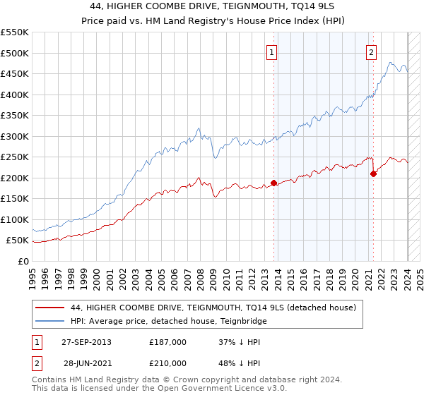 44, HIGHER COOMBE DRIVE, TEIGNMOUTH, TQ14 9LS: Price paid vs HM Land Registry's House Price Index