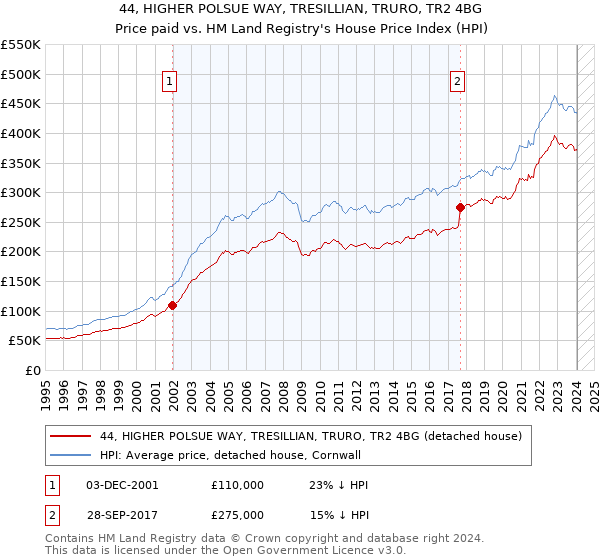 44, HIGHER POLSUE WAY, TRESILLIAN, TRURO, TR2 4BG: Price paid vs HM Land Registry's House Price Index