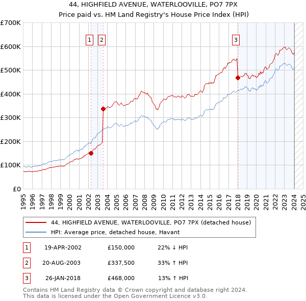 44, HIGHFIELD AVENUE, WATERLOOVILLE, PO7 7PX: Price paid vs HM Land Registry's House Price Index