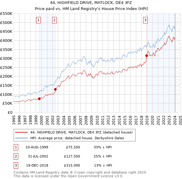 44, HIGHFIELD DRIVE, MATLOCK, DE4 3FZ: Price paid vs HM Land Registry's House Price Index