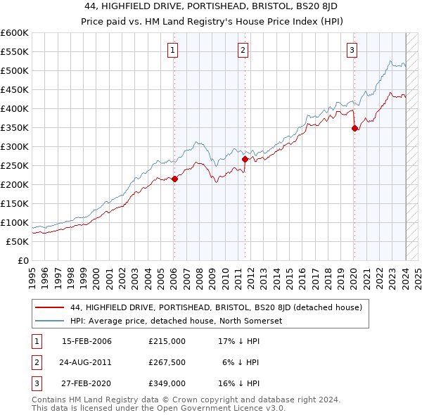 44, HIGHFIELD DRIVE, PORTISHEAD, BRISTOL, BS20 8JD: Price paid vs HM Land Registry's House Price Index