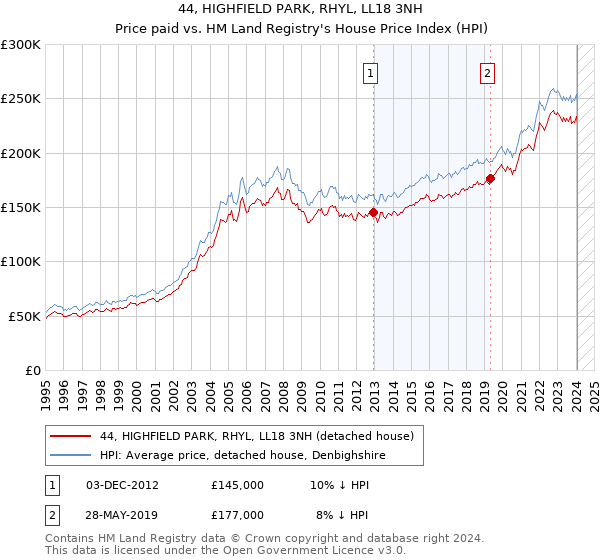 44, HIGHFIELD PARK, RHYL, LL18 3NH: Price paid vs HM Land Registry's House Price Index