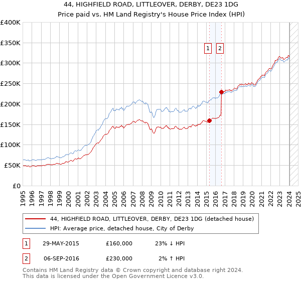 44, HIGHFIELD ROAD, LITTLEOVER, DERBY, DE23 1DG: Price paid vs HM Land Registry's House Price Index