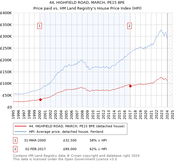 44, HIGHFIELD ROAD, MARCH, PE15 8PE: Price paid vs HM Land Registry's House Price Index