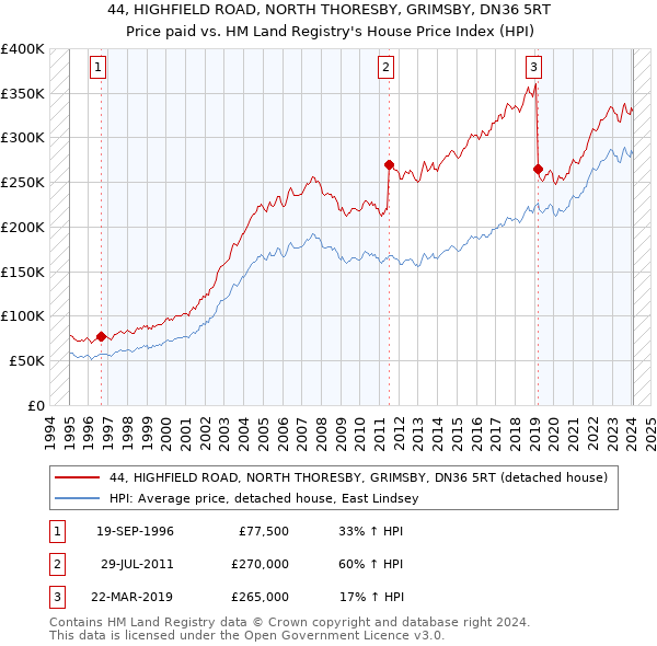 44, HIGHFIELD ROAD, NORTH THORESBY, GRIMSBY, DN36 5RT: Price paid vs HM Land Registry's House Price Index