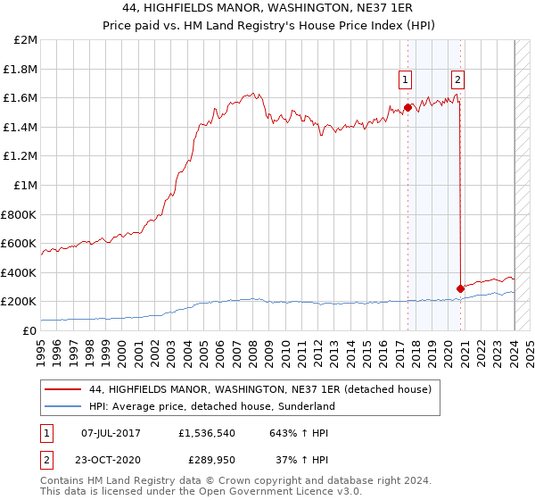 44, HIGHFIELDS MANOR, WASHINGTON, NE37 1ER: Price paid vs HM Land Registry's House Price Index