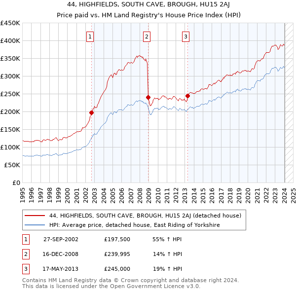44, HIGHFIELDS, SOUTH CAVE, BROUGH, HU15 2AJ: Price paid vs HM Land Registry's House Price Index