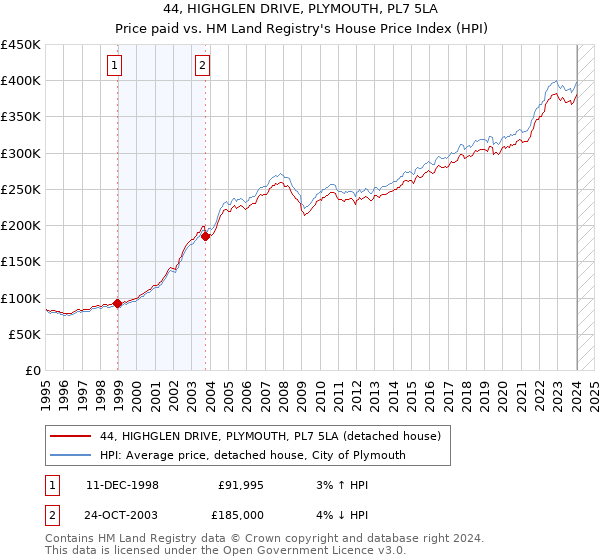 44, HIGHGLEN DRIVE, PLYMOUTH, PL7 5LA: Price paid vs HM Land Registry's House Price Index