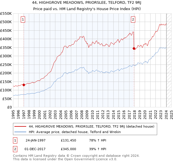 44, HIGHGROVE MEADOWS, PRIORSLEE, TELFORD, TF2 9RJ: Price paid vs HM Land Registry's House Price Index